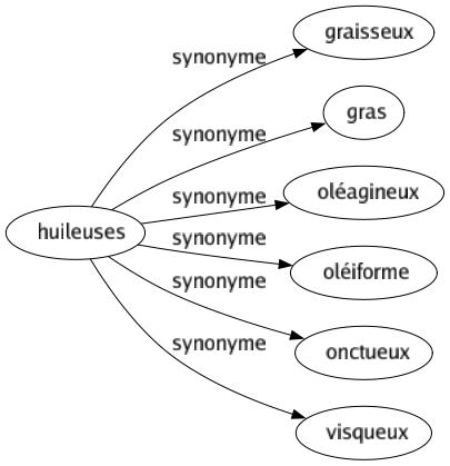 Synonyme de Huileuses : Graisseux Gras Oléagineux Oléiforme Onctueux Visqueux 