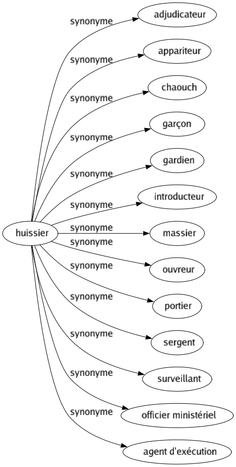 Synonyme de Huissier : Adjudicateur Appariteur Chaouch Garçon Gardien Introducteur Massier Ouvreur Portier Sergent Surveillant Officier ministériel Agent d'exécution 