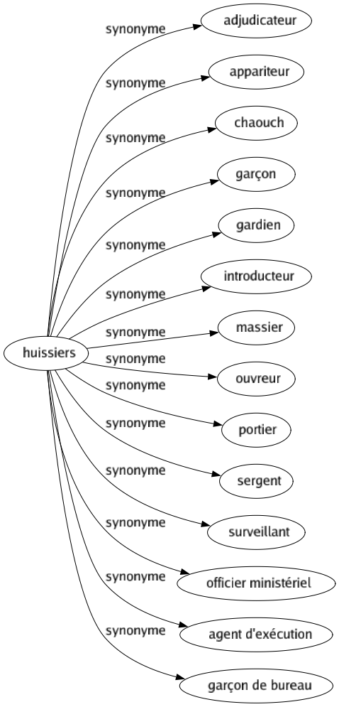 Synonyme de Huissiers : Adjudicateur Appariteur Chaouch Garçon Gardien Introducteur Massier Ouvreur Portier Sergent Surveillant Officier ministériel Agent d'exécution Garçon de bureau 