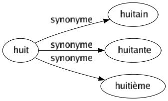 Synonyme de Huit : Huitain Huitante Huitième 