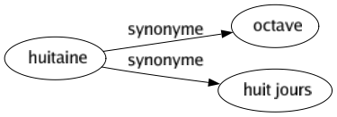 Synonyme de Huitaine : Octave Huit jours 