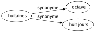 Synonyme de Huitaines : Octave Huit jours 