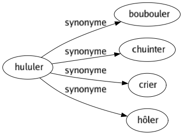 Synonyme de Hululer : Boubouler Chuinter Crier Hôler 