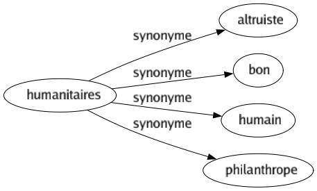 Synonyme de Humanitaires : Altruiste Bon Humain Philanthrope 