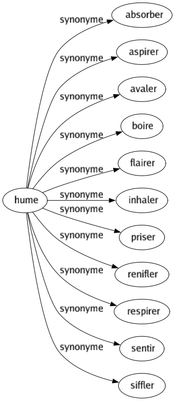 Synonyme de Hume : Absorber Aspirer Avaler Boire Flairer Inhaler Priser Renifler Respirer Sentir Siffler 