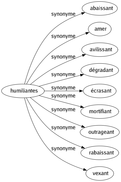 Synonyme de Humiliantes : Abaissant Amer Avilissant Dégradant Écrasant Mortifiant Outrageant Rabaissant Vexant 