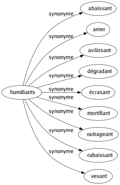 Synonyme de Humiliants : Abaissant Amer Avilissant Dégradant Écrasant Mortifiant Outrageant Rabaissant Vexant 