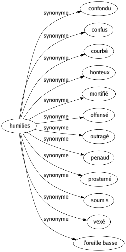 Synonyme de Humilies : Confondu Confus Courbé Honteux Mortifié Offensé Outragé Penaud Prosterné Soumis Vexé L'oreille basse 