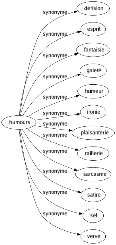 Synonyme de Humours : Dérision Esprit Fantaisie Gaieté Humeur Ironie Plaisanterie Raillerie Sarcasme Satire Sel Verve 