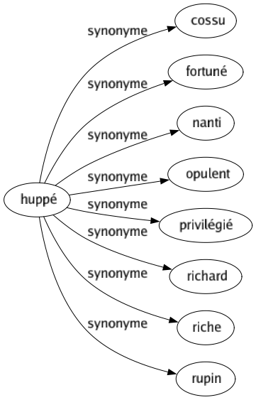 Synonyme de Huppé : Cossu Fortuné Nanti Opulent Privilégié Richard Riche Rupin 