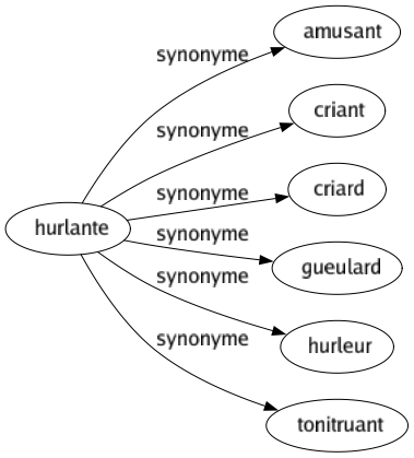 Synonyme de Hurlante : Amusant Criant Criard Gueulard Hurleur Tonitruant 