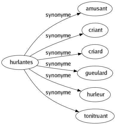 Synonyme de Hurlantes : Amusant Criant Criard Gueulard Hurleur Tonitruant 