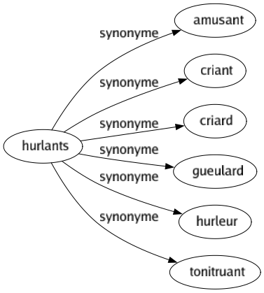 Synonyme de Hurlants : Amusant Criant Criard Gueulard Hurleur Tonitruant 