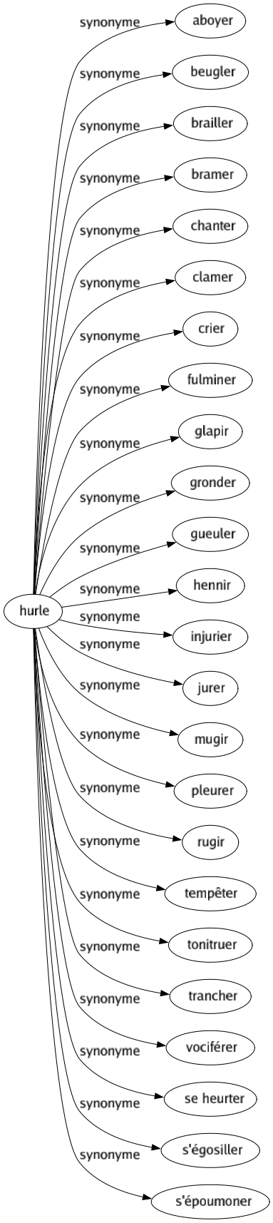 Synonyme de Hurle : Aboyer Beugler Brailler Bramer Chanter Clamer Crier Fulminer Glapir Gronder Gueuler Hennir Injurier Jurer Mugir Pleurer Rugir Tempêter Tonitruer Trancher Vociférer Se heurter S'égosiller S'époumoner 