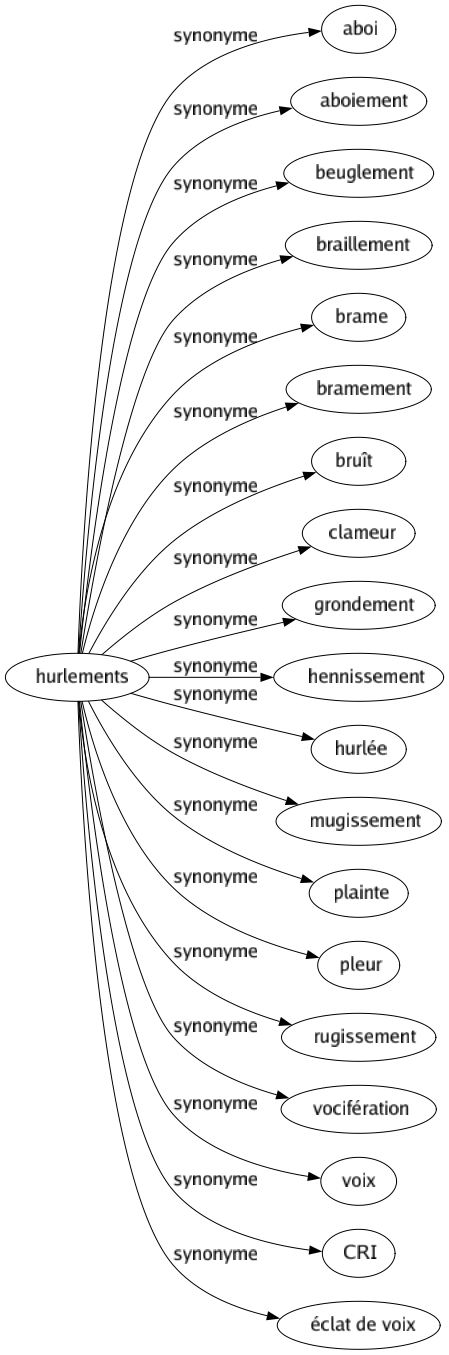 Synonyme de Hurlements : Aboi Aboiement Beuglement Braillement Brame Bramement Bruît Clameur Grondement Hennissement Hurlée Mugissement Plainte Pleur Rugissement Vocifération Voix Cri Éclat de voix 