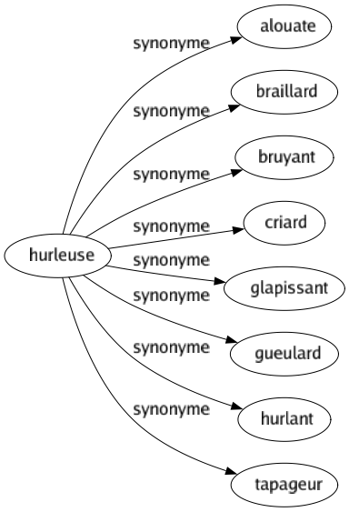 Synonyme de Hurleuse : Alouate Braillard Bruyant Criard Glapissant Gueulard Hurlant Tapageur 