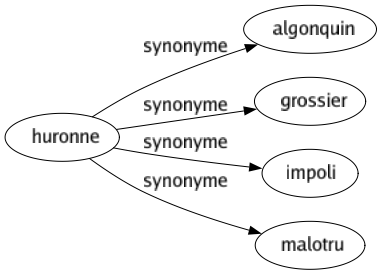 Synonyme de Huronne : Algonquin Grossier Impoli Malotru 