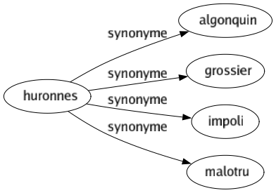 Synonyme de Huronnes : Algonquin Grossier Impoli Malotru 