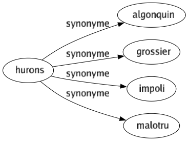 Synonyme de Hurons : Algonquin Grossier Impoli Malotru 