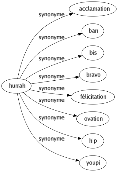 Synonyme de Hurrah : Acclamation Ban Bis Bravo Félicitation Ovation Hip Youpi 