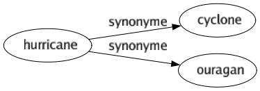 Synonyme de Hurricane : Cyclone Ouragan 