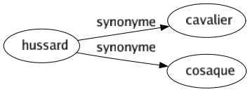 Synonyme de Hussard : Cavalier Cosaque 