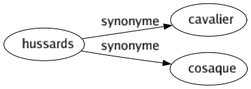 Synonyme de Hussards : Cavalier Cosaque 