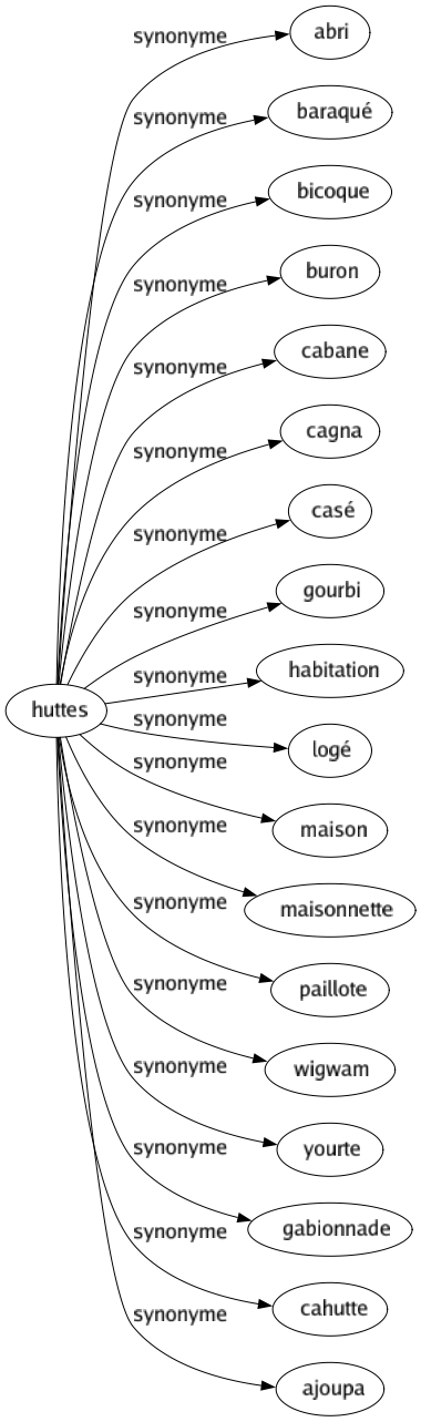 Synonyme de Huttes : Abri Baraqué Bicoque Buron Cabane Cagna Casé Gourbi Habitation Logé Maison Maisonnette Paillote Wigwam Yourte Gabionnade Cahutte Ajoupa 