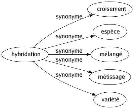 Synonyme de Hybridation : Croisement Espèce Mélangé Métissage Variété 