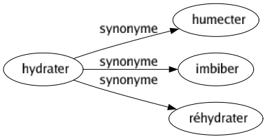 Synonyme de Hydrater : Humecter Imbiber Réhydrater 