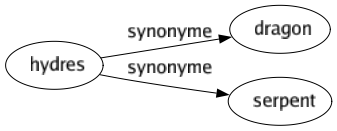 Synonyme de Hydres : Dragon Serpent 