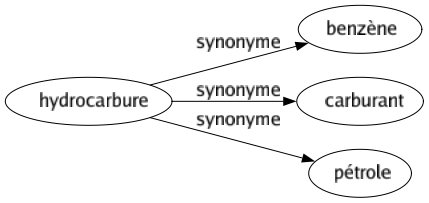 Synonyme de Hydrocarbure : Benzène Carburant Pétrole 