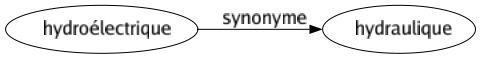 Synonyme de Hydroélectrique : Hydraulique 