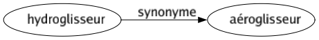 Synonyme de Hydroglisseur : Aéroglisseur 