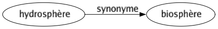 Synonyme de Hydrosphère : Biosphère 