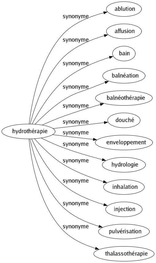 Synonyme de Hydrothérapie : Ablution Affusion Bain Balnéation Balnéothérapie Douché Enveloppement Hydrologie Inhalation Injection Pulvérisation Thalassothérapie 