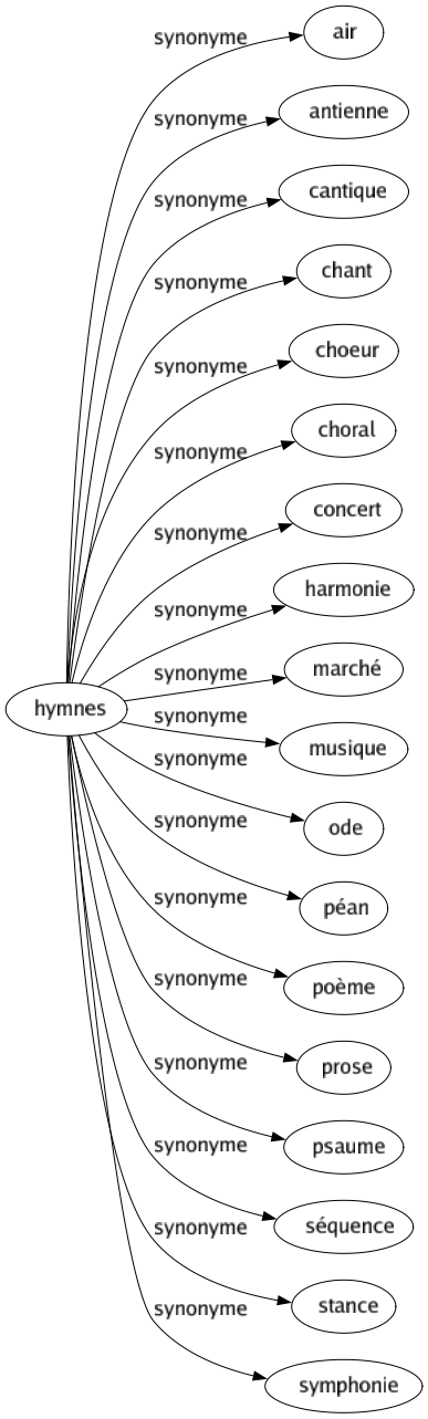 Synonyme de Hymnes : Air Antienne Cantique Chant Choeur Choral Concert Harmonie Marché Musique Ode Péan Poème Prose Psaume Séquence Stance Symphonie 