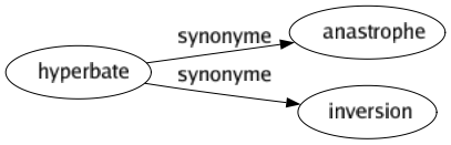 Synonyme de Hyperbate : Anastrophe Inversion 