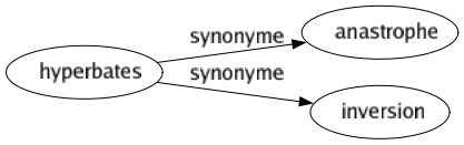 Synonyme de Hyperbates : Anastrophe Inversion 