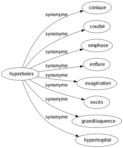 Synonyme de Hyperboles : Conique Courbé Emphase Enflure Exagération Excès Grandiloquence Hypertrophié 