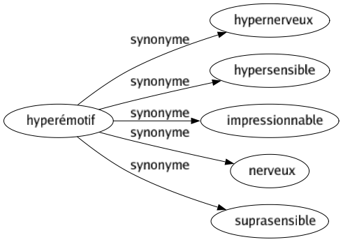Synonyme de Hyperémotif : Hypernerveux Hypersensible Impressionnable Nerveux Suprasensible 