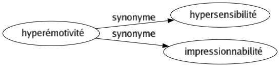 Synonyme de Hyperémotivité : Hypersensibilité Impressionnabilité 