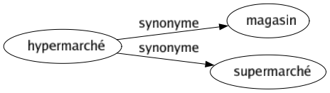 Synonyme de Hypermarché : Magasin Supermarché 