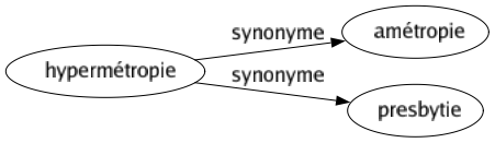 Synonyme de Hypermétropie : Amétropie Presbytie 