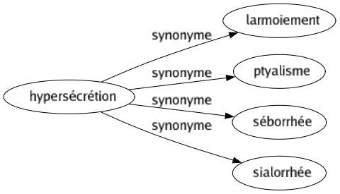 Synonyme de Hypersécrétion : Larmoiement Ptyalisme Séborrhée Sialorrhée 