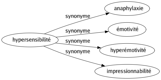 Synonyme de Hypersensibilité : Anaphylaxie Émotivité Hyperémotivité Impressionnabilité 