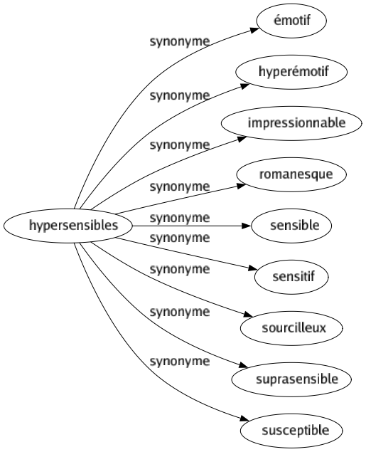 Synonyme de Hypersensibles : Émotif Hyperémotif Impressionnable Romanesque Sensible Sensitif Sourcilleux Suprasensible Susceptible 