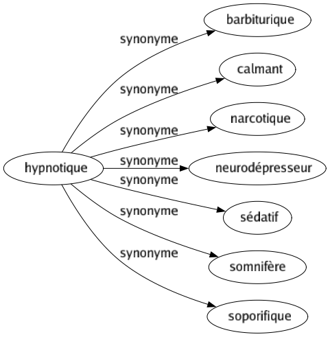Synonyme de Hypnotique : Barbiturique Calmant Narcotique Neurodépresseur Sédatif Somnifère Soporifique 
