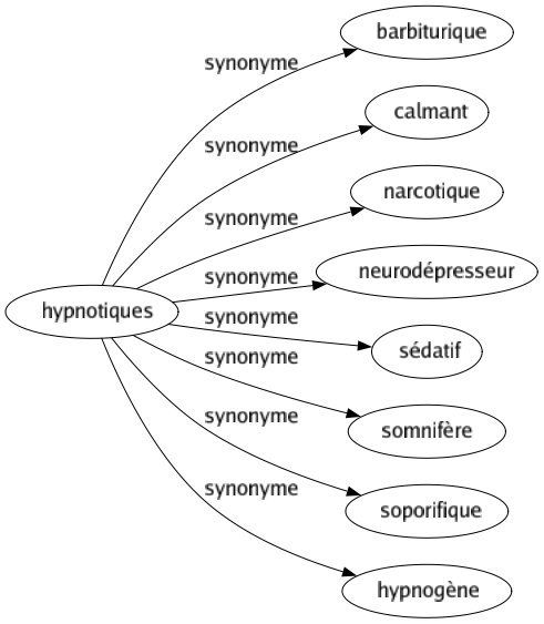 Synonyme de Hypnotiques : Barbiturique Calmant Narcotique Neurodépresseur Sédatif Somnifère Soporifique Hypnogène 