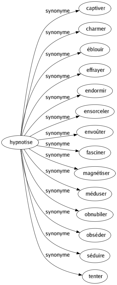 Synonyme de Hypnotise : Captiver Charmer Éblouir Effrayer Endormir Ensorceler Envoûter Fasciner Magnétiser Méduser Obnubiler Obséder Séduire Tenter 